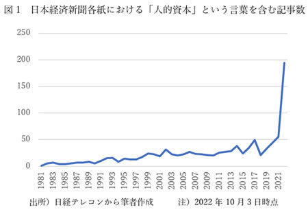 日本経済新聞各紙における「人的資本」という言葉を含む記事数