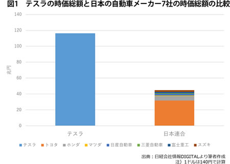 テスラの時価総額と日本の自動車メーカー7社の時価総額の比較