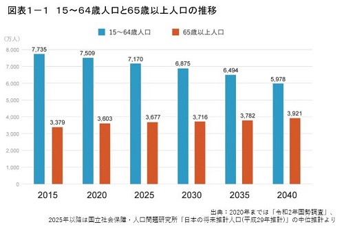 図表１－１　１５～６４歳人口と６５歳以上人口の推移