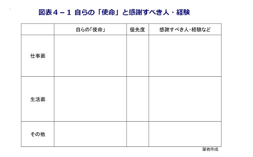 図表４－１　自らの「使命」と感謝すべき人・経験