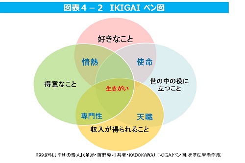 図表４－２　IKIGAI　ベン図