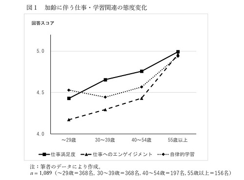 図１ 加齢に伴う仕事・学習関連の態度変化