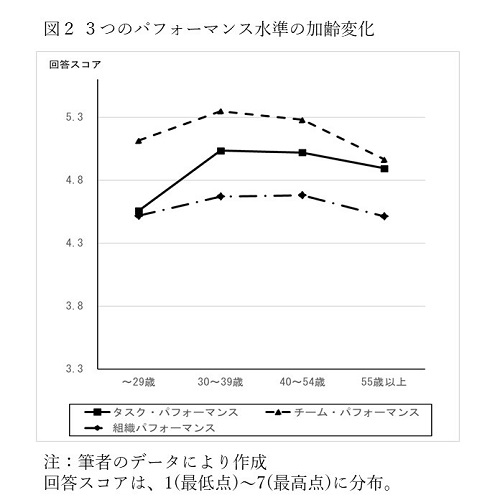 図２ ３つのパフォーマンス水準の加齢変化