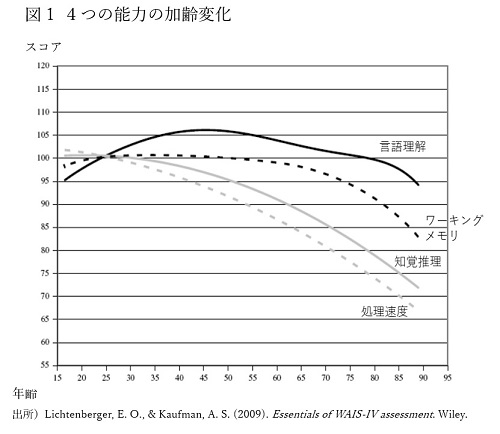 図1 ４つの能力の加齢変化