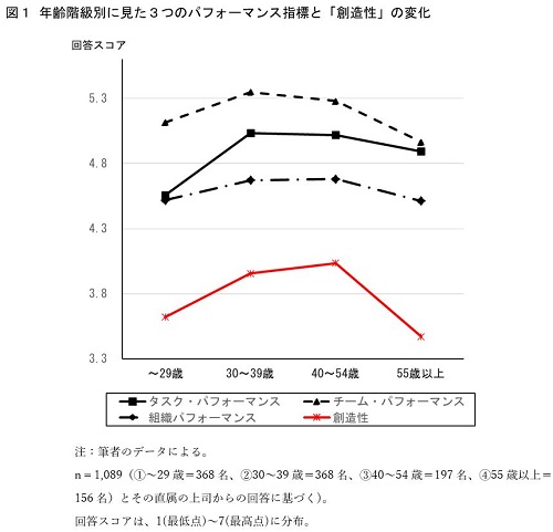 図１ 年齢階級別に見た３つのパフォーマンス指標と「創造性」の変化