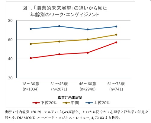 図１.「職業的未来展望」の違いから見た年齢別のワーク・エンゲイジメント