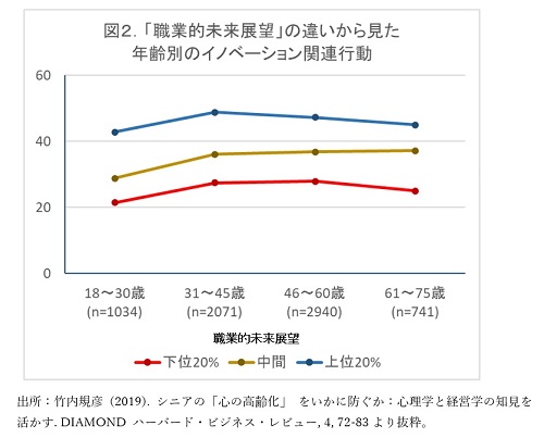 図１ 年齢階級別に見た３つのパフォーマンス指標と「創造性」の変化