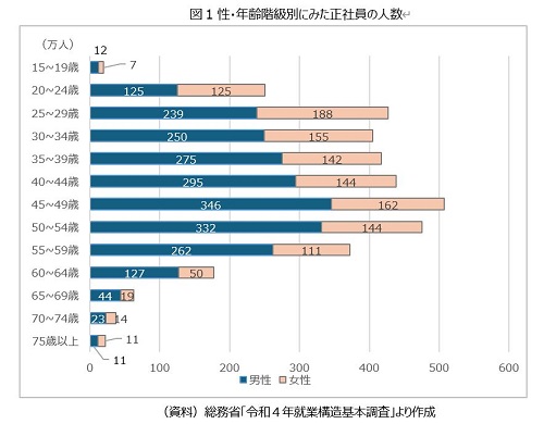 図１.性・年齢階級別にみた正社員の人数