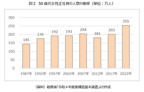 図２.50歳代女性正社員の人数の推移（単位：万人）