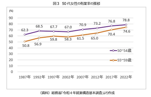 図３.50代女性の有業率の推移