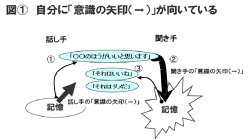 図(1)　自分に「意識の矢印（→）」が向いている