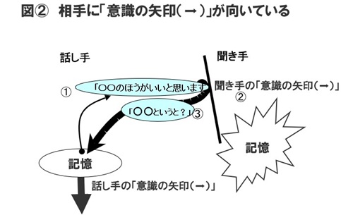 図(2)　相手に「意識の矢印（→）」が向いている