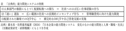 表　「古典的」能力開発システムの特徴
