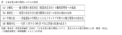 表　日本企業の能力開発システムの変化