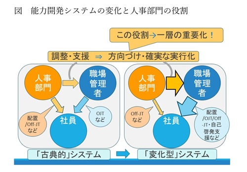 図　能力開発システムの変化と人事部門の役割