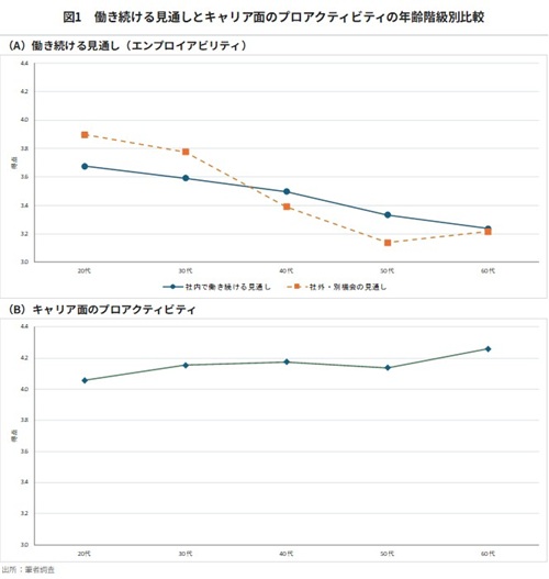 図1 働き続ける見通しとキャリア面のプロアクティビティの年齢階級別比較