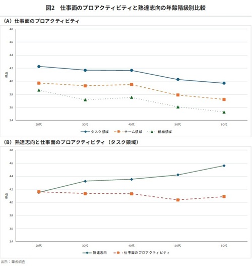 図2 仕事面のプロアクティビティと熟達志向の年齢階級別比較
