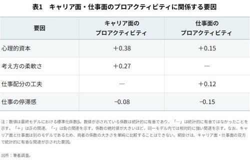 図1 キャリア面・仕事面のプロアクティビティに関係する要因
